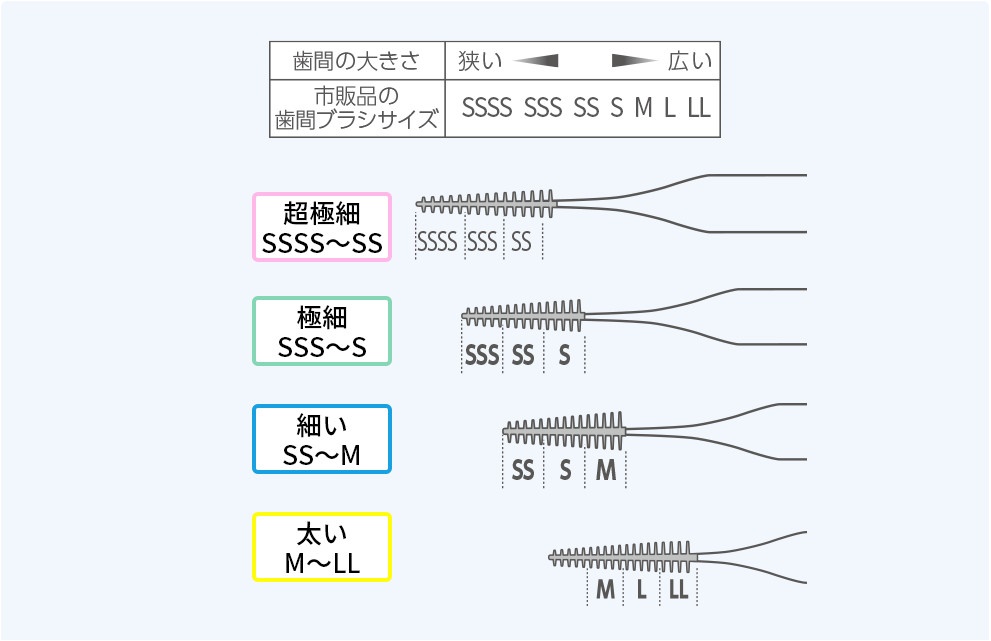 Bàn chải kẽ răng cao su mềm Kobayashi chữ I size SSS-S ( 40 chiếc ) - made in Japan