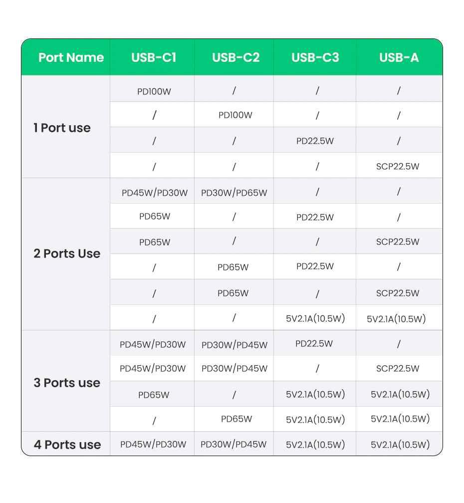 Ugreen UG15336CD226TK 100W Bộ sạc nhanh Nexode GaN 3 cổng USB Type-C + USB-A Màu Trắng chuẩn cắm US - HÀNG CHÍNH HÃNG