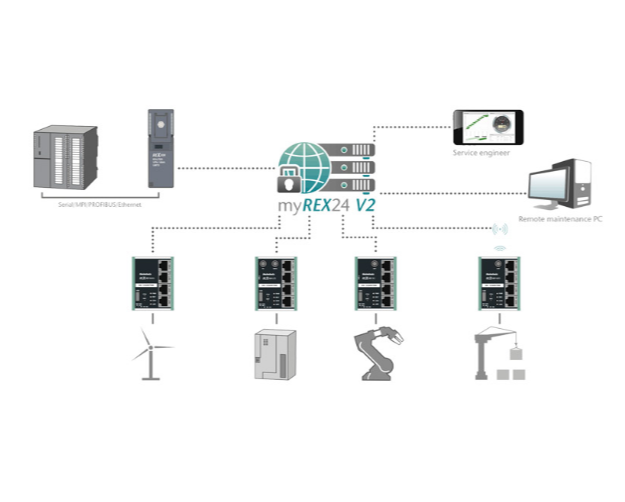 REX 100, Ethernet router || Giải pháp giám sát từ xa thông qua 3G - Hàng chính hãng