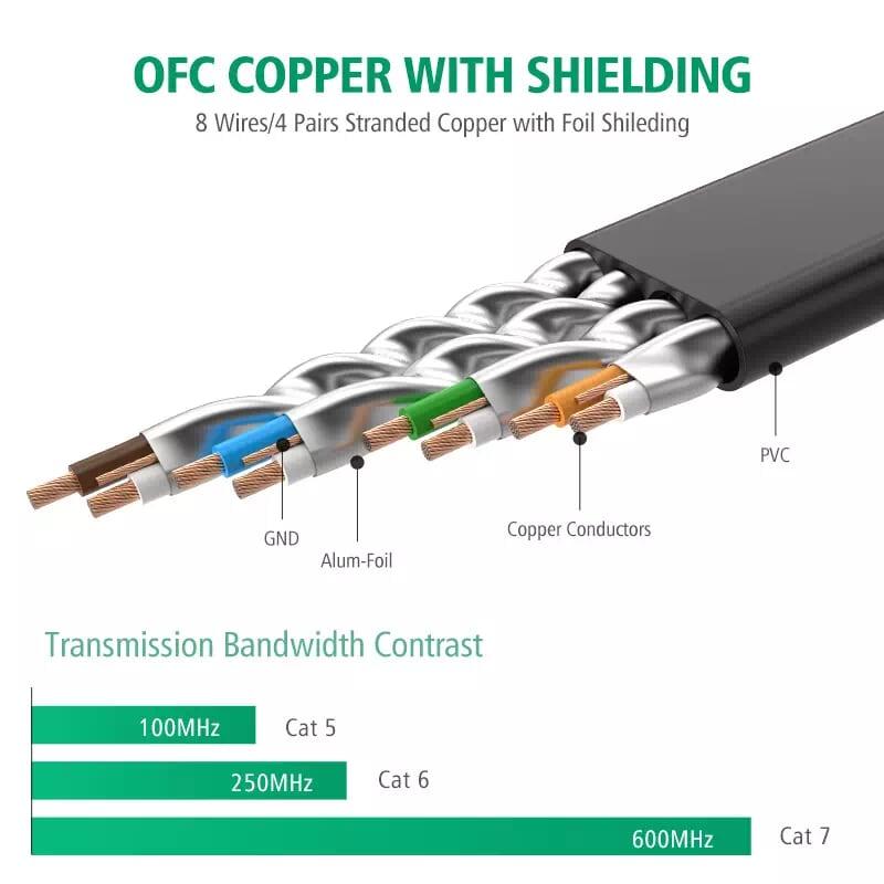 Ugreen UG30738NW106TK 0.5M màu Đen Cáp mạng LAN CAT 7 FTP dây dẹp - HÀNG CHÍNH HÃNG