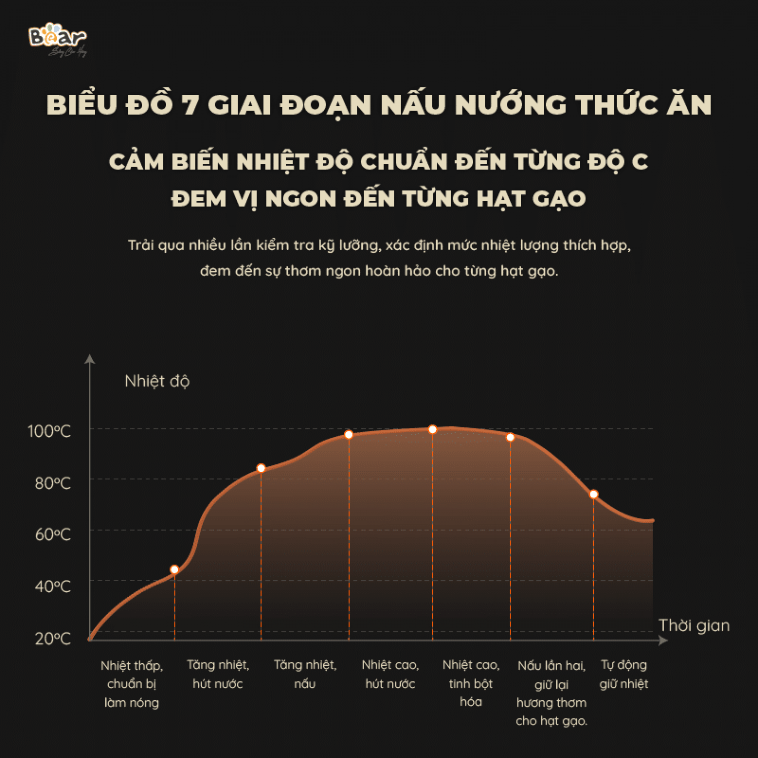 Nồi Cơm Cao Tần, Nồi Cơm Điện Thông Minh Đa Năng BEAR SB-NC30A Nấu Cơm Cực Ngon Dung Tích 3 Lít Công Suất 600 W - Hàng Chính Hãng