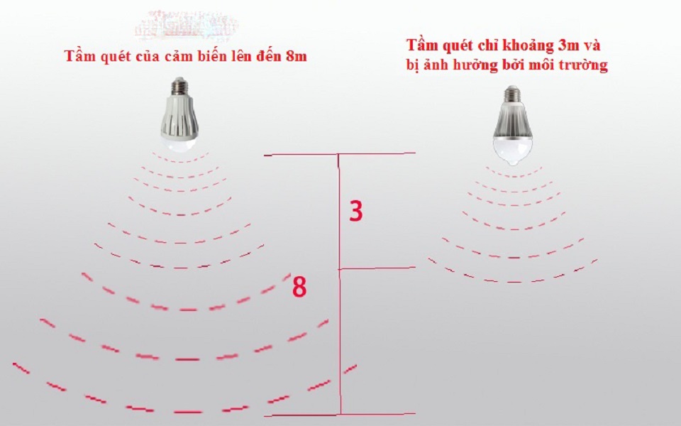 Bóng đèn cảm biến tự động bật tắt đèn khi có chuyển động 7W  ( Tặng kèm 01 bóng đèn led cắm cổng USB ngẫu nhiên )