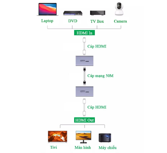 Bộ kéo dài HDMI qua cáp mạng Cat5e, Cat6 dài 50M Ugreen 90811 CM609 - Hàng chính hãng