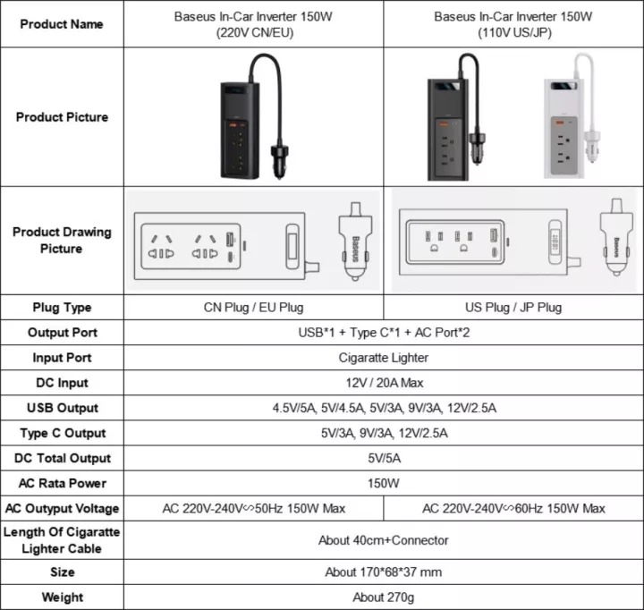 Bộ sạc chuyển nguồn điện ô tô Baseus 150W In-car Inverter loại 220V(CN/EU) và loại 110V(US/JP) - Hàng chính hãng