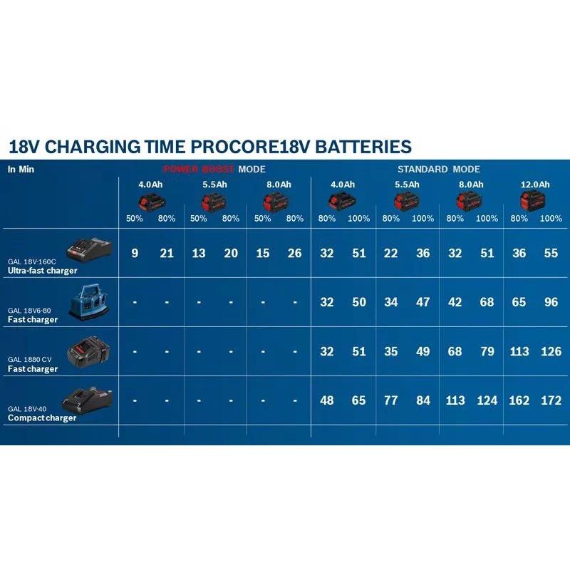 Pin Lithium-ion PROCORE 18V 4.0Ah Bosch 1600A0193L | DCSG
