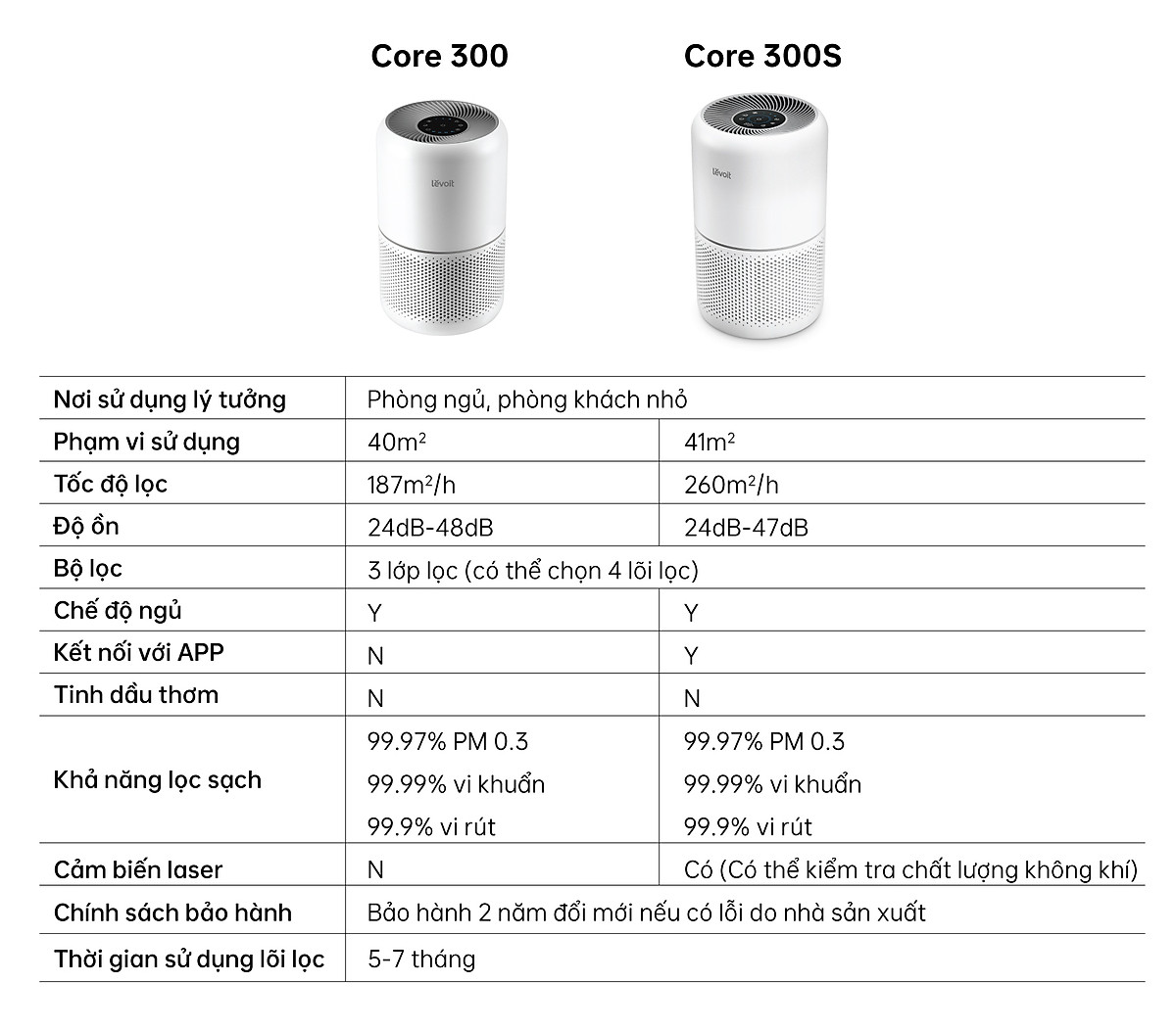 Máy Lọc Không Khí Levoit Core 300 40m2 | Bộ Lọc HEPA H13 Lọc Bụi Mịn | - Hàng Chính Hãng