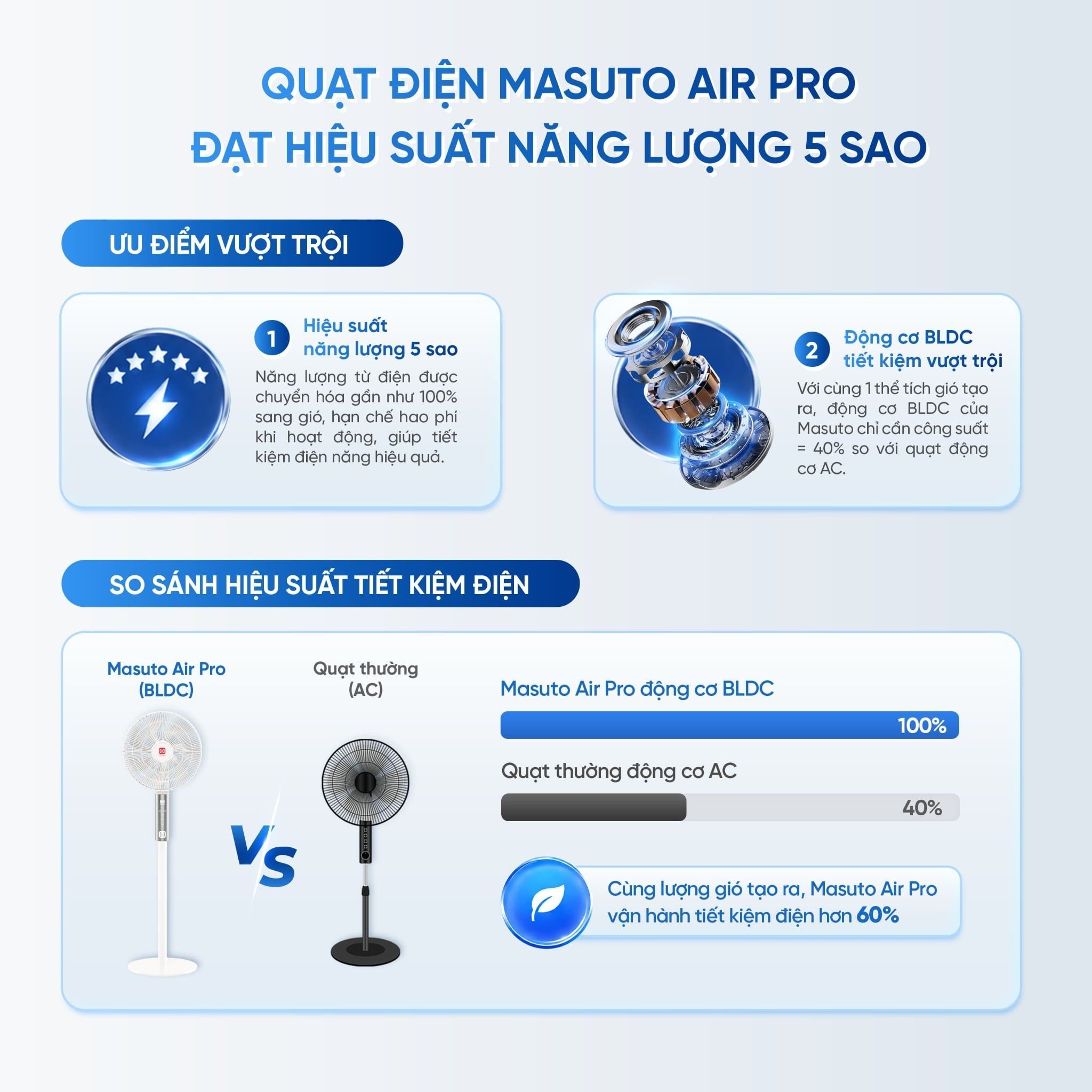 Quạt điện đứng thông minh AI Masuto Smart Air Pro cánh lớn 28cm, Điều khiển giọng nói Tiếng Việt, động cơ BLDC tiết kiệm điện, hẹn giờ 12 tiếng - Hàng chính hãng