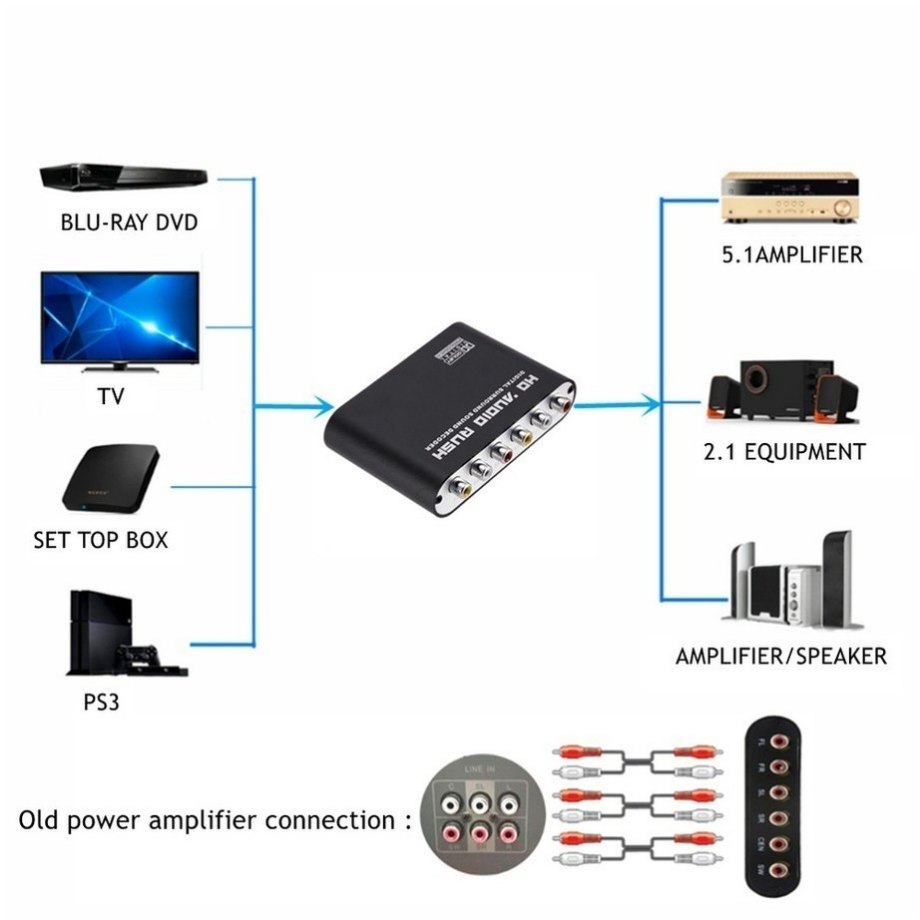 Bộ khuếch đại bộ giải mã kỹ thuật số đến tương tự 5.1 Ch