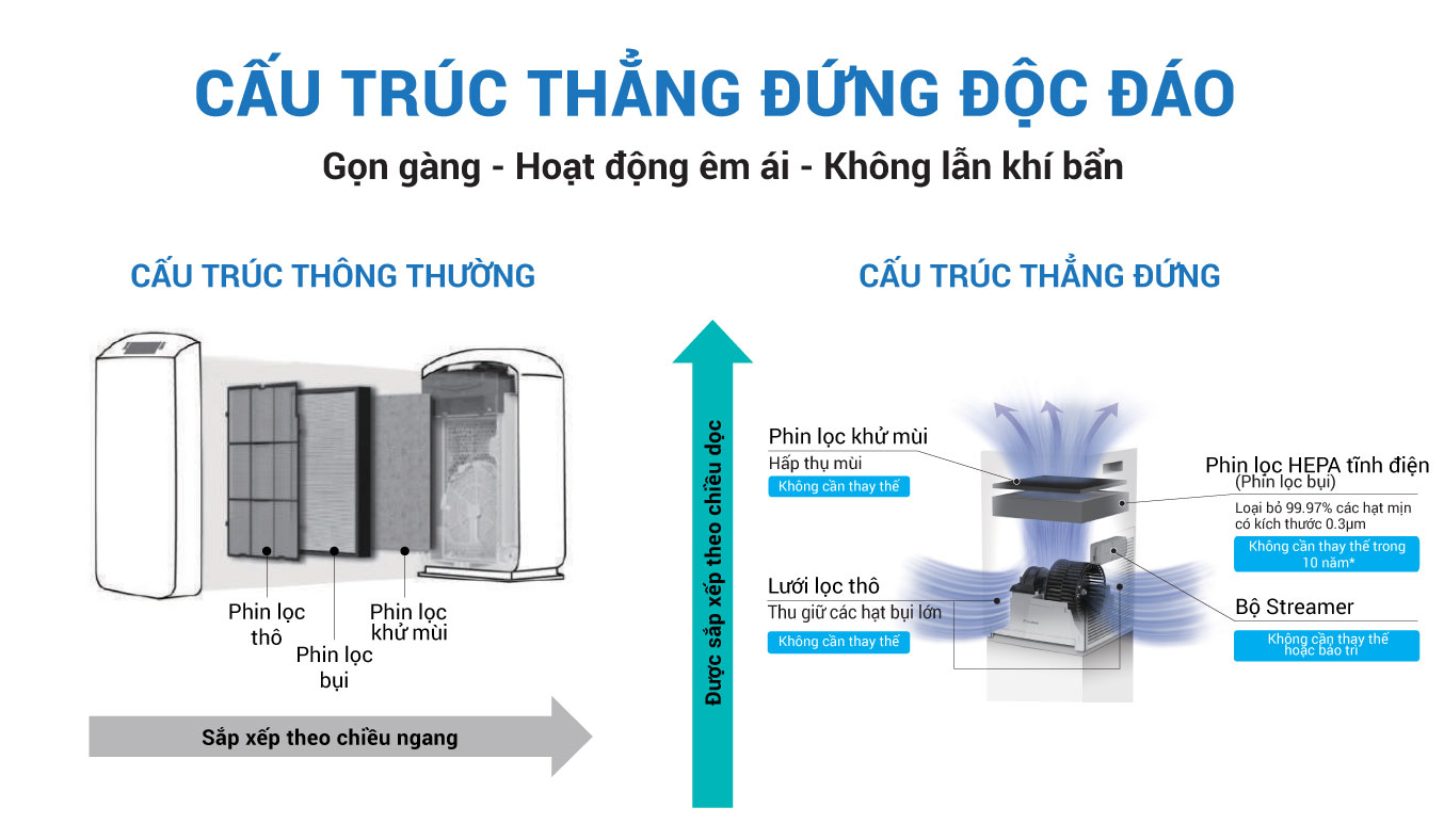 Máy Lọc không khí Daikin MC30YVM7 - Phù hợp phòng 23m2 - Công nghệ Streamer - Hàng chính hãng