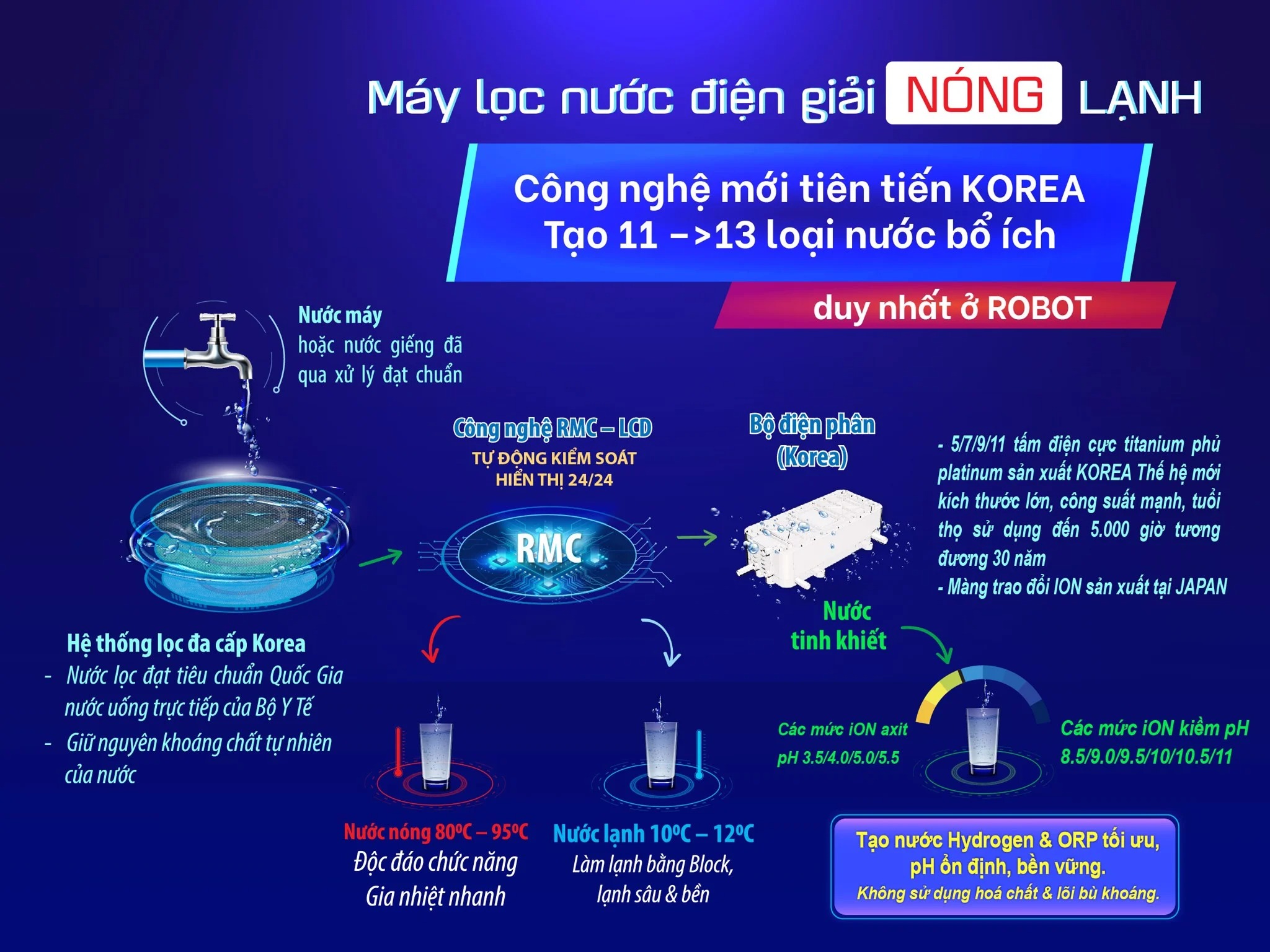 Máy Lọc Nước Ion Kiềm Nóng Lạnh ROBOT I-UHC45 - Hàng chính hãng