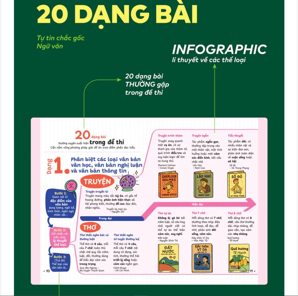 Sách P.H.A.O Ngữ văn Ôn luyện thi tốt nghiệp THPT, ĐGNL