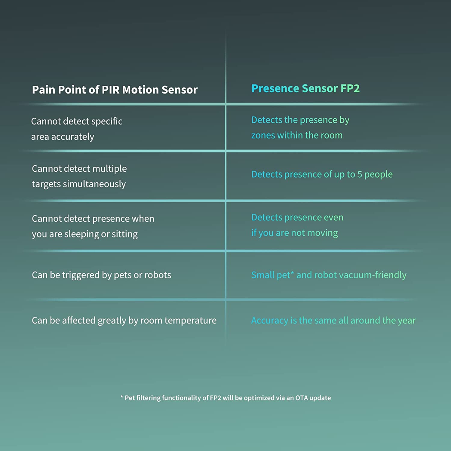 [Quốc Tế] Cảm biến hiện diện Aqara Presence FP2 Sensor, phát hiện té ngã, nhận diện lên tới 3 người, kết nối Wifi 2.4Ghz - Hàng Chính Hãng