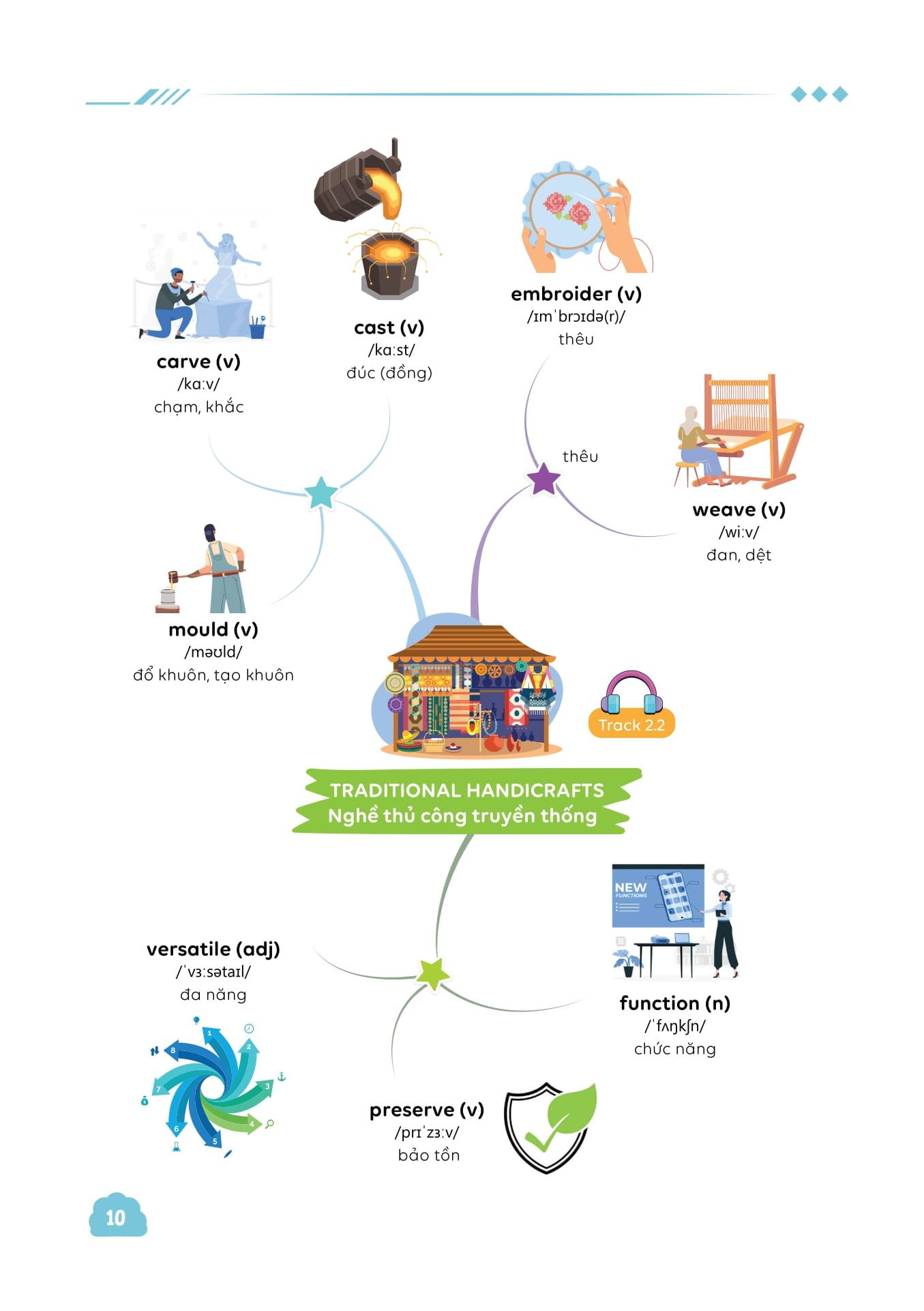 Sách - Làm Chủ Kiến Thức Tiếng Anh Bằng Sơ Đồ Tư Duy Lớp 9 - Tập 1