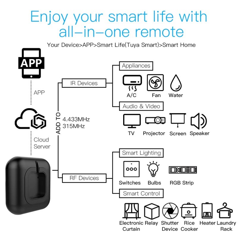 Remote thông minh TẮT/MỞ/hẹn giờ tivi, máy lạnh... từ xa (Wifi+Tuya)