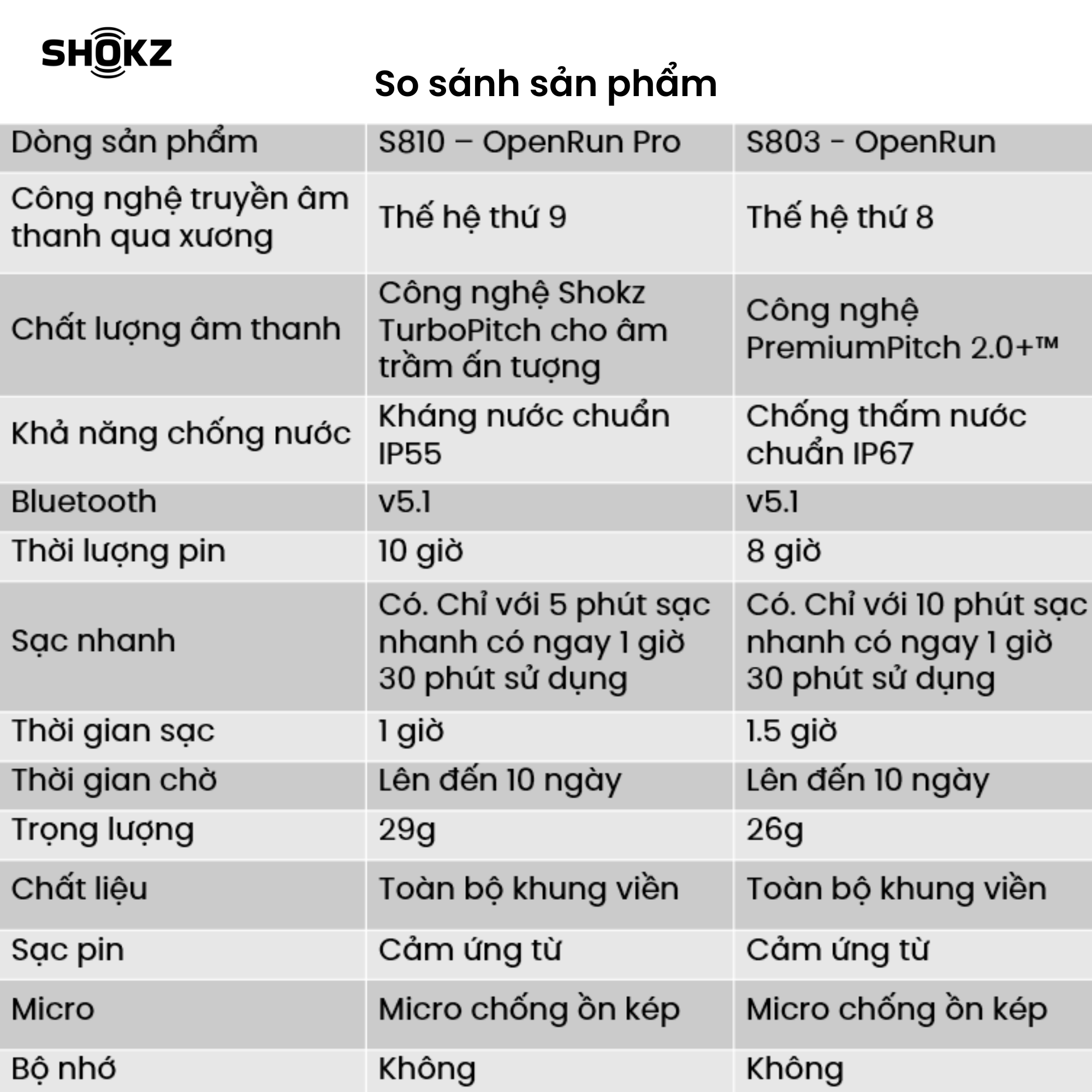 Tai Nghe Bluetooth Thể Thao Truyền Âm Thanh Qua Xương SHOKZ OPEN RUN S803 Màu Xanh Dương - Hàng chính hãng