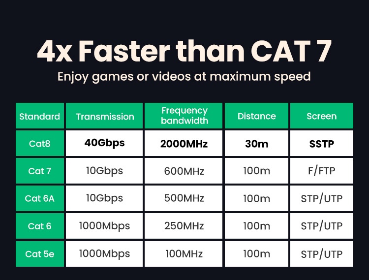 Cáp mạng Cat8 đúc sẵn bọc dù dài 15M Ugreen 30799  hàng chính hãng