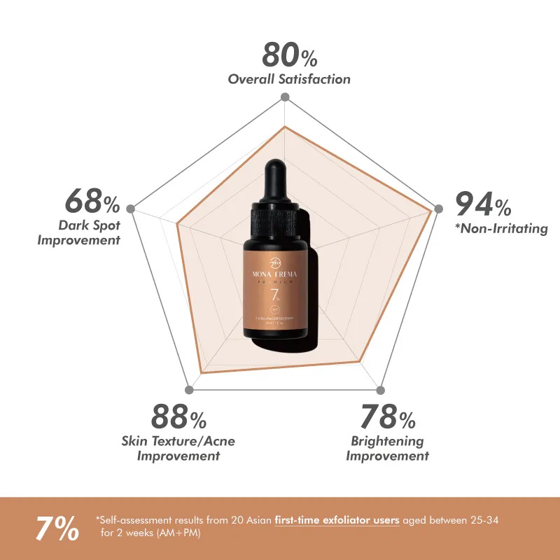 Toner Tấy Tế Bào Chết Mona Frema MPA 3.6 SteroPeel Exfoli- Toner 7% 30ml - 30ml