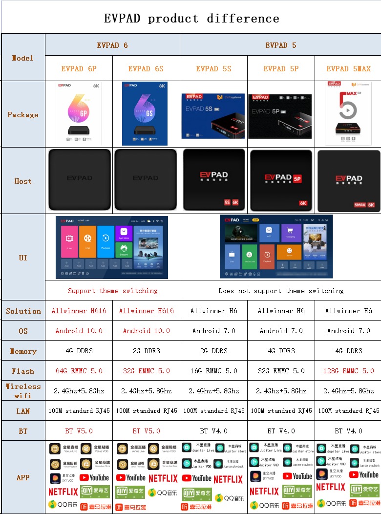 smart tivi-box EVPAD 6S - XEM TRUYỀN HÌNH 14 QUỐC GIA VỚI HƠN 1100 KÊNH, Hàng Chính Hãng