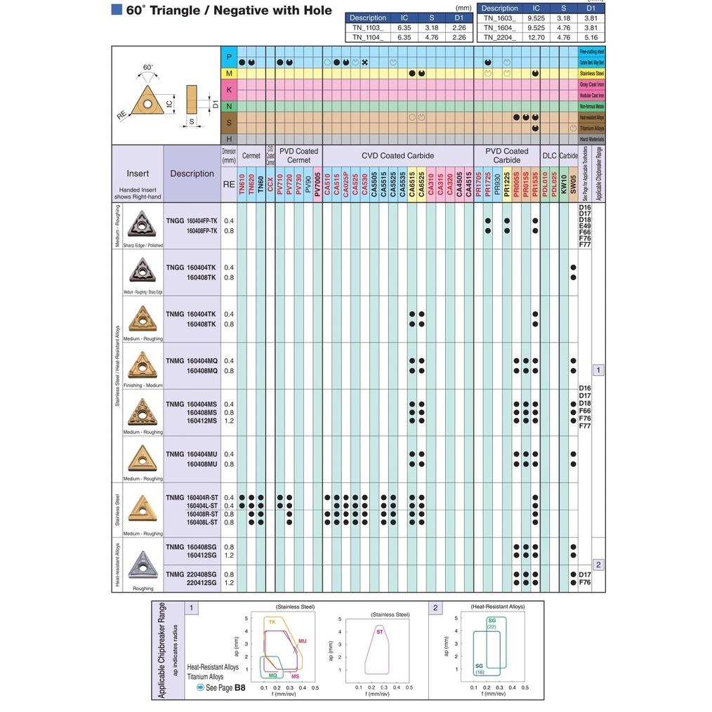 Mảnh dao tiện ngoài phủ PVD Kyocera Model TNGG160402MFP-SK PR1225