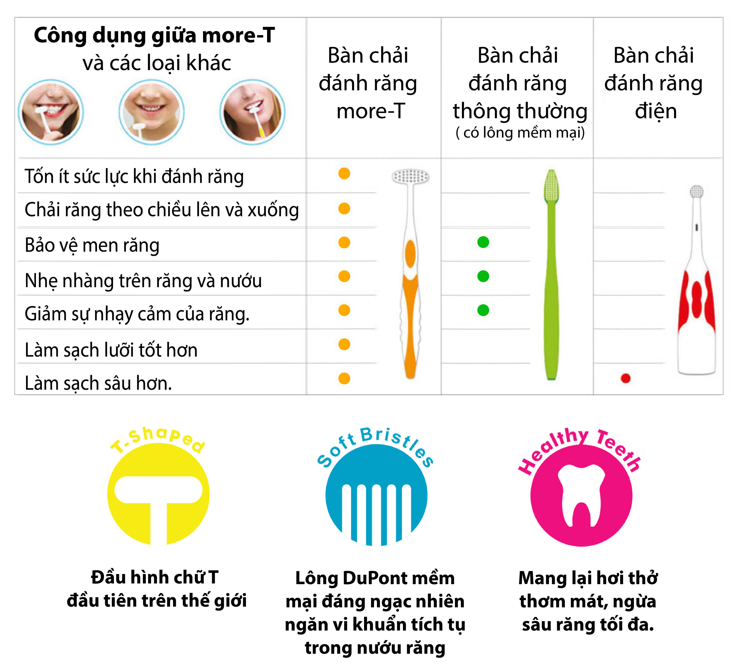 Combo 6 bàn chải đánh răng more-T trẻ em
