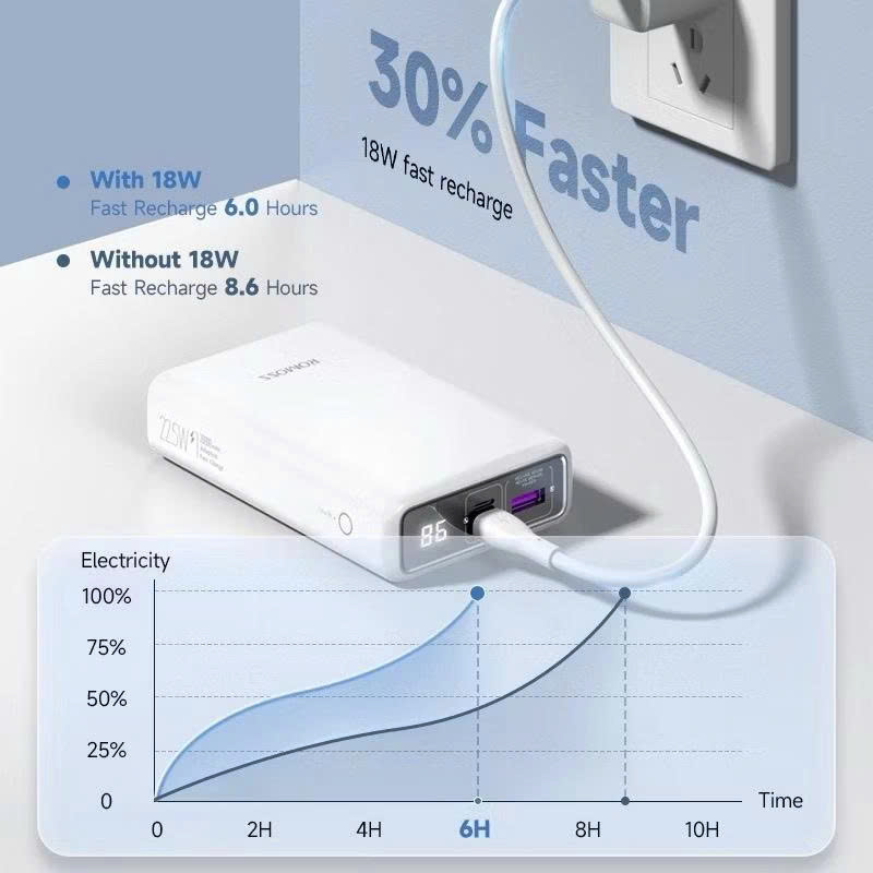 Pin sạc dự phòng ROMOSS PAC20 20.000mAh – Sạc nhanh 22.5W, tích hợp cáp Lightning &amp; Type-C. Hàng Nhập Khẩu