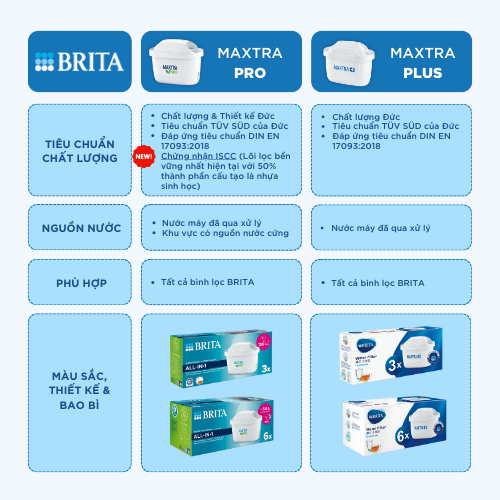 Hộp 2 Lõi lọc BRITA MAXTRA PRO (300L)
