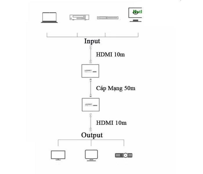 Thiết bị kéo dài tín hiệu HDMI 50m qua cáp Lan Cat6 chính hãng Ugreen 90811EU Hàng chính hãng