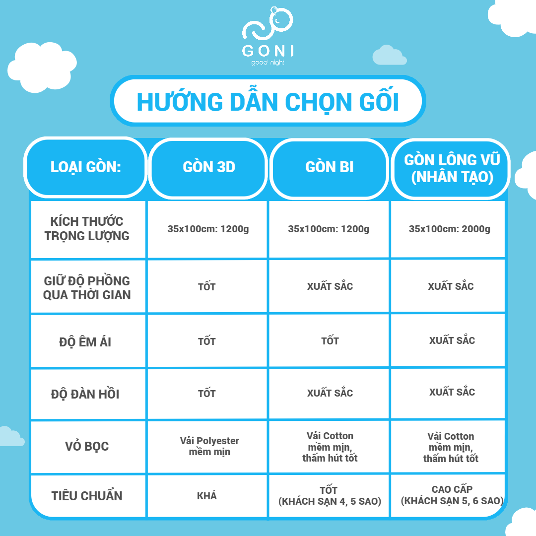 Ruột gối ôm bông gòn GONI trắng tinh khiết, căng phồng êm ái với lượng bông chuẩn hỗ trợ tư thế ngủ thoải mái dễ chịu