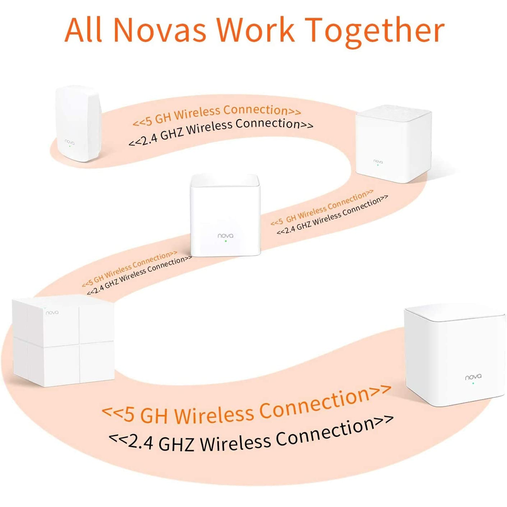 Hệ thống Wifi Nova Mesh cho gia đình Tenda MW5G Chuẩn AC 1200Mbps 3 pack - Hàng Nhập Khẩu