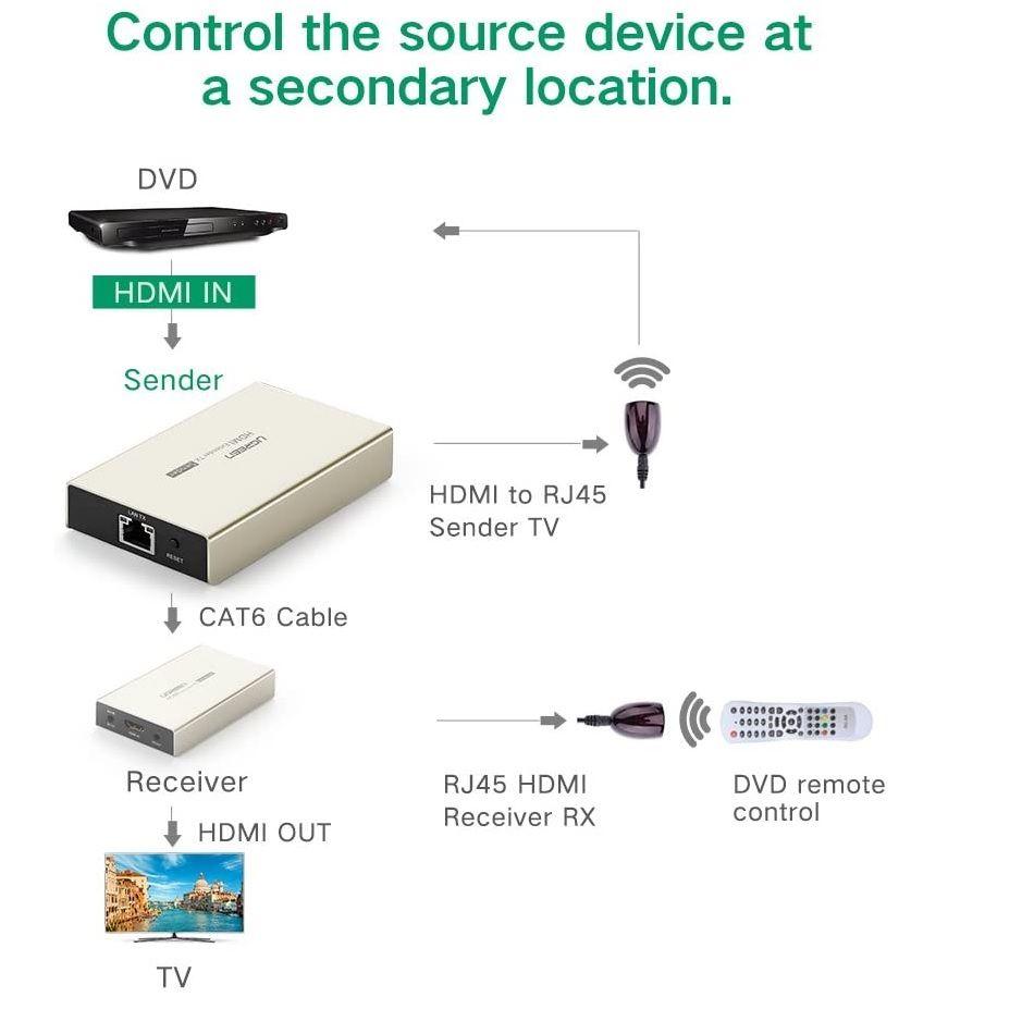 Ugreen UG30942MM116TK 120M 3D 1080P 60hz chỉ có bộ nhận HDMI qua cáp Ethernet đơn Cat 7/6/5e - HÀNG CHÍNH HÃNG