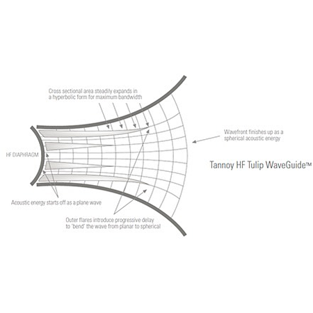 Advanced Tulip Waveguide