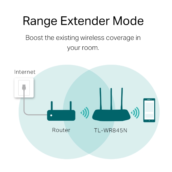 Bộ phát Wifi TP-LINK TL-WR845N 300 Mbps, 3 ăng ten rời - Hàng Chính Hãng