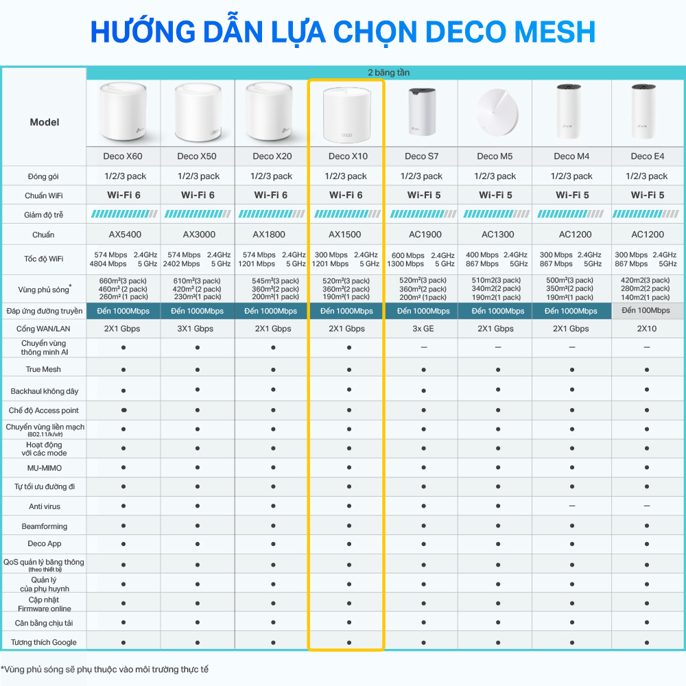[Hàng Chính Hãng] Bộ Phát Wifi Mesh TP-Link Deco X10 Chuẩn Wifi 6 AX 1500Mbps