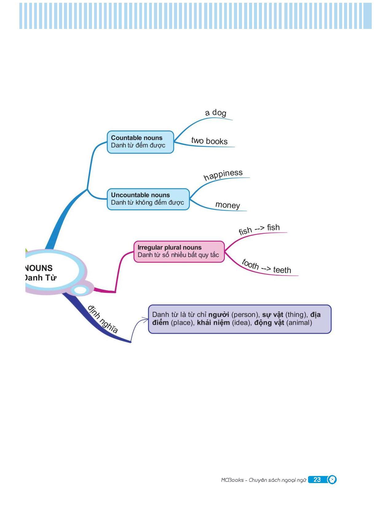 Sách Mindmap English Grammar - Ngữ Pháp Tiếng Anh Bằng Sơ Đồ Tư Duy