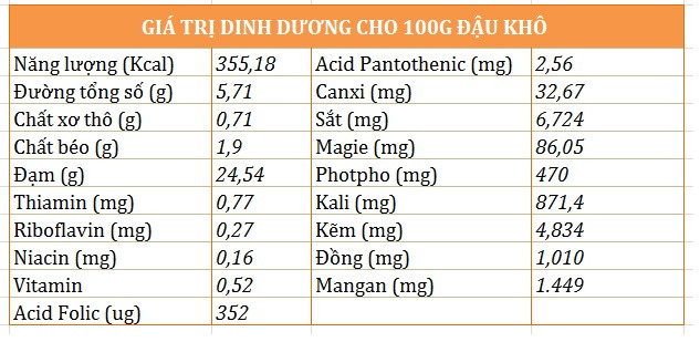 thanh phan dinh duong dau lang do