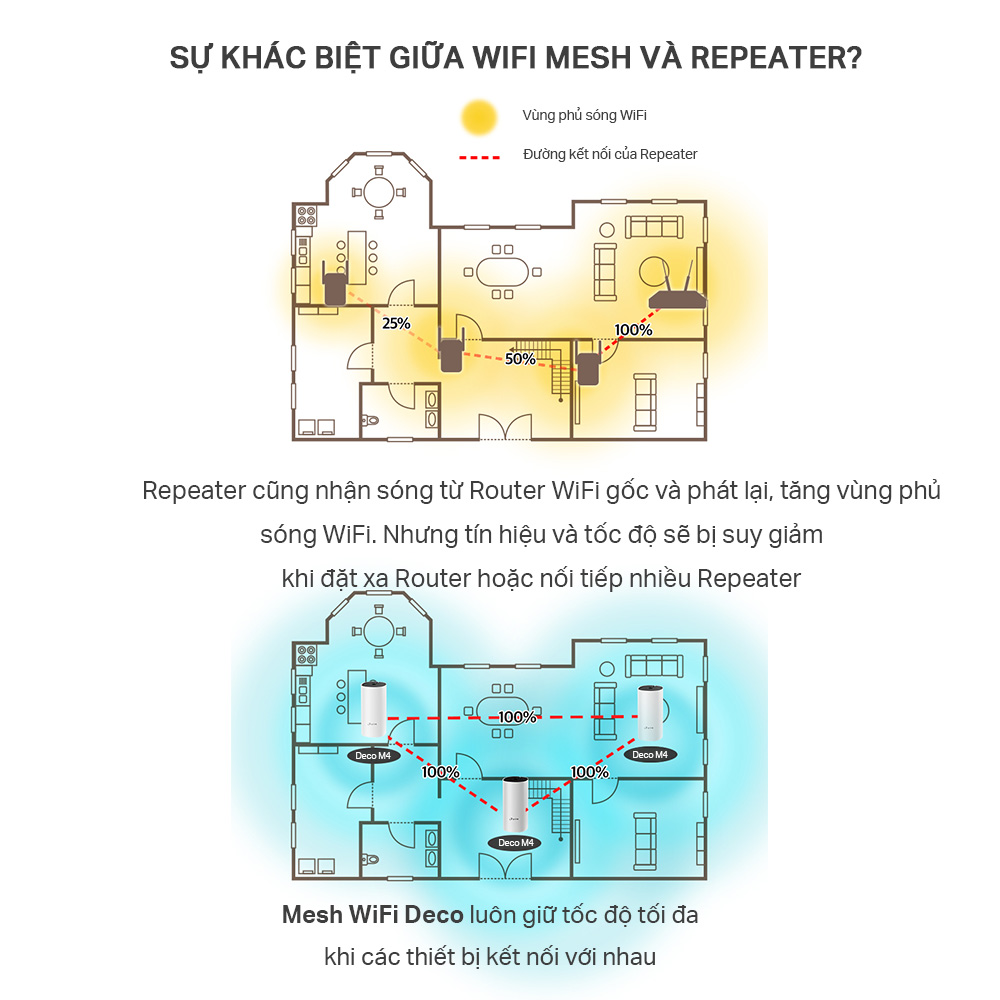 Bộ Phát Wifi Mesh TP-Link Deco M4 Băng Tần Kép MU-MIMO AC1200 - Hàng Chính Hãng