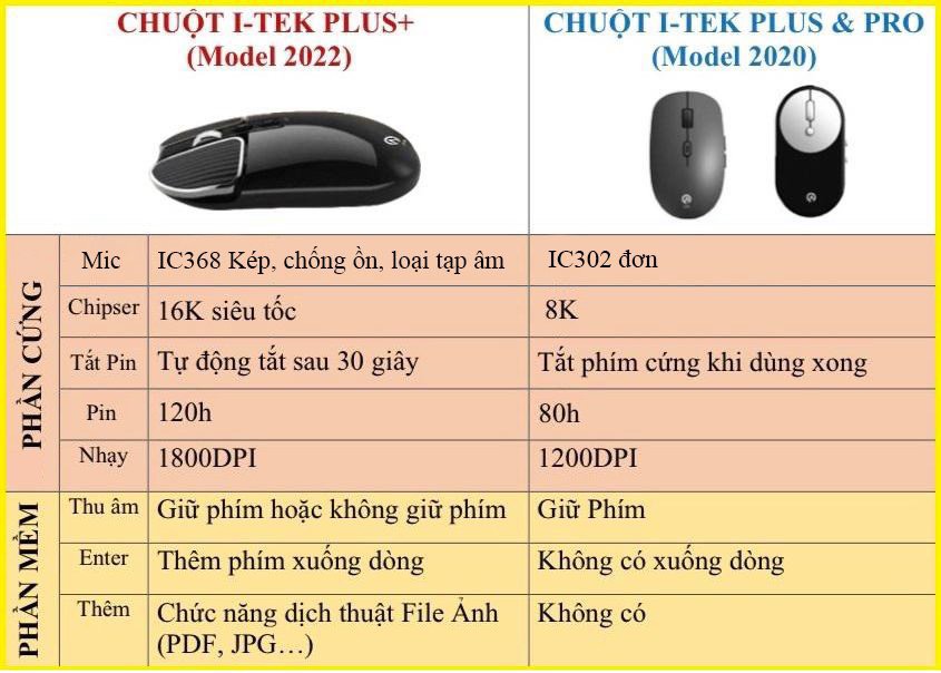 CHUỘT RA VĂN BẢN I-TEK PLUS+ C2022 HÀNG CHÍNH HÃNG