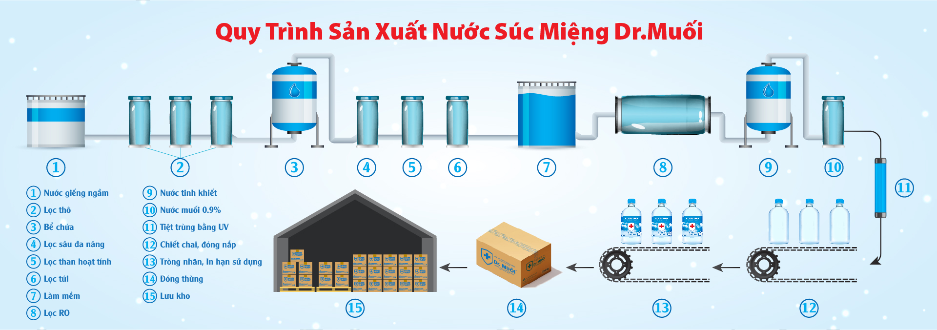 Nước Súc Miệng Dr. Muối 1000ml combo 9 chai
