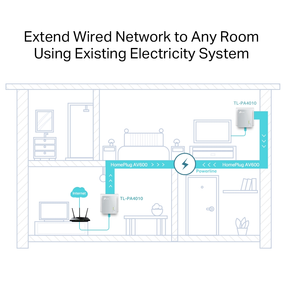 Bộ mở rộng Internet qua đường bưu điện Tplink TL-PA4010KIT AV600 600Mbps - Chính hãng