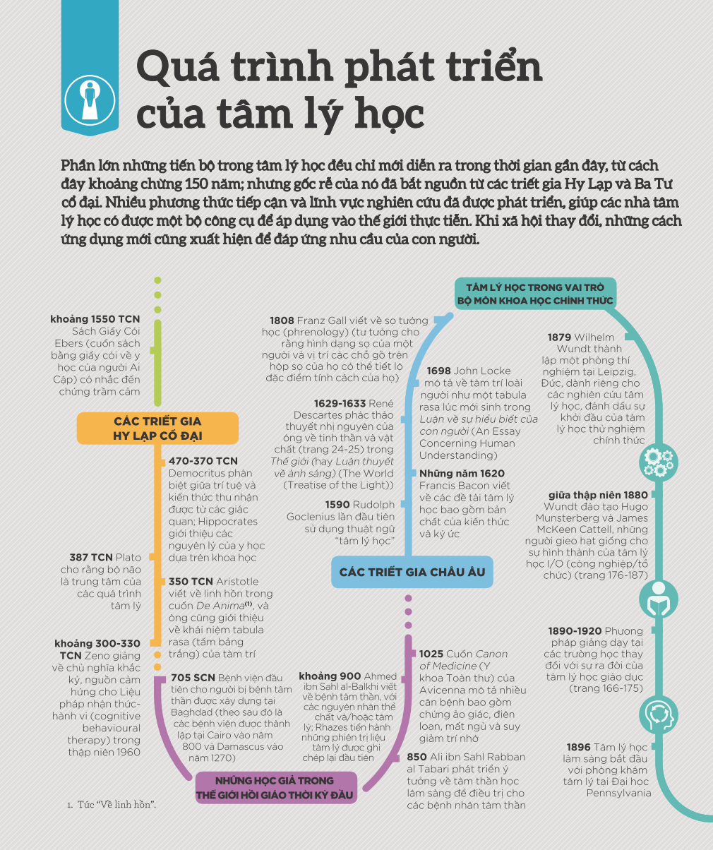 How Psychology Works - Hiểu Hết Về Tâm Lý Học