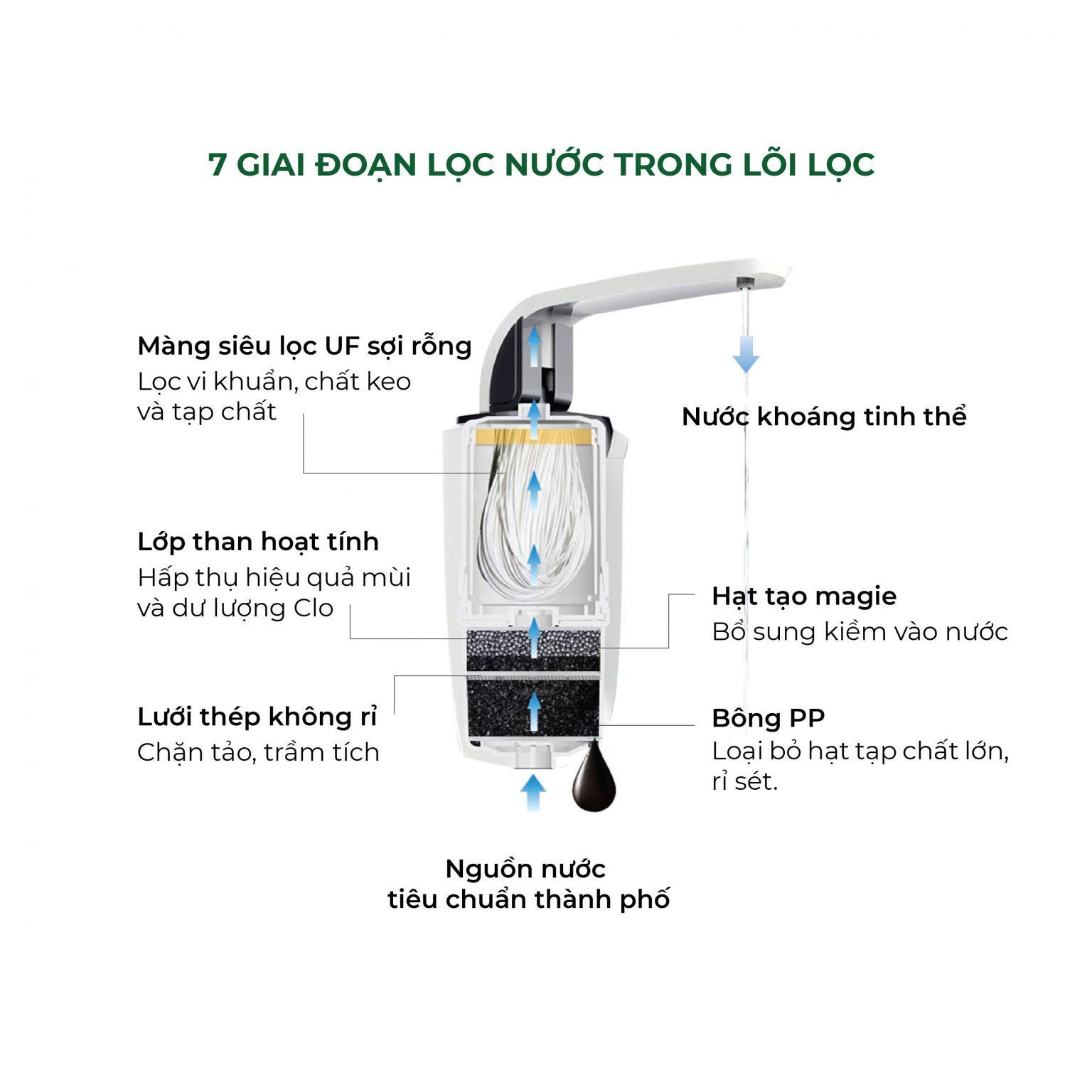 Lõi Lọc Dành Cho Máy Lọc Nước Ion Kiềm DREAMER DHA-CAA160W, Hàng chính hãng