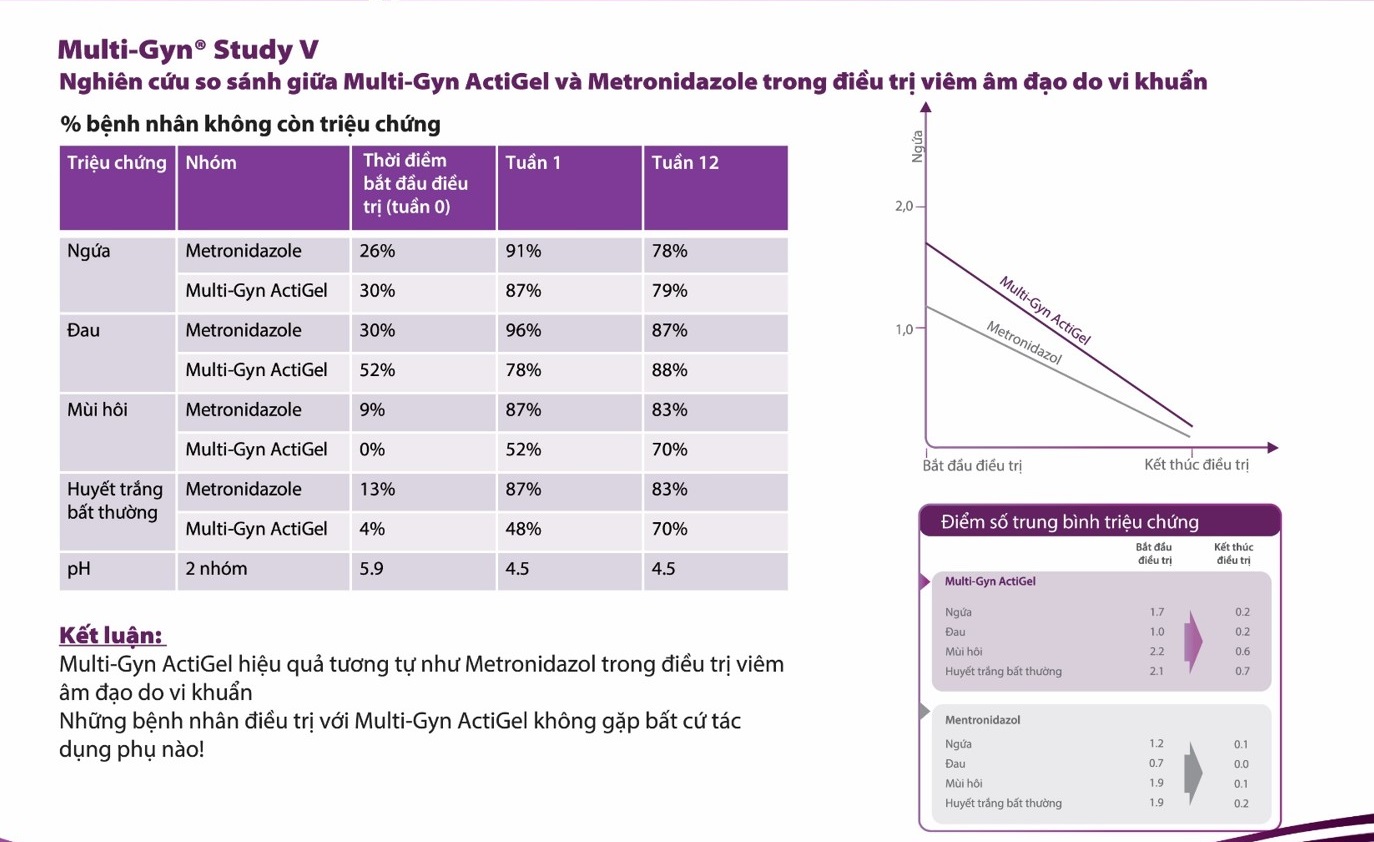 Gel bôi giảm viêm âm đạo Multi-Gyn Active Gel