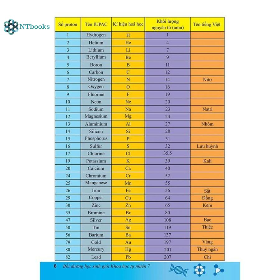 Sách Bồi Dưỡng Học Sinh Giỏi Khoa Học Tự Nhiên 7
