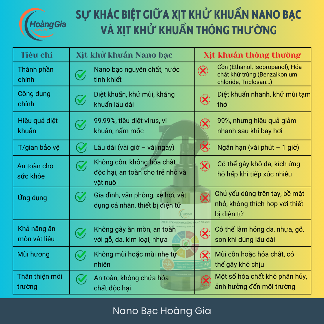 Xịt Khử Khuẩn Đa Năng Nano Bạc Hoàng Gia - Diệt Khuẩn Bề Mặt Đồ Dùng Không Hóa Chất Độc Hại