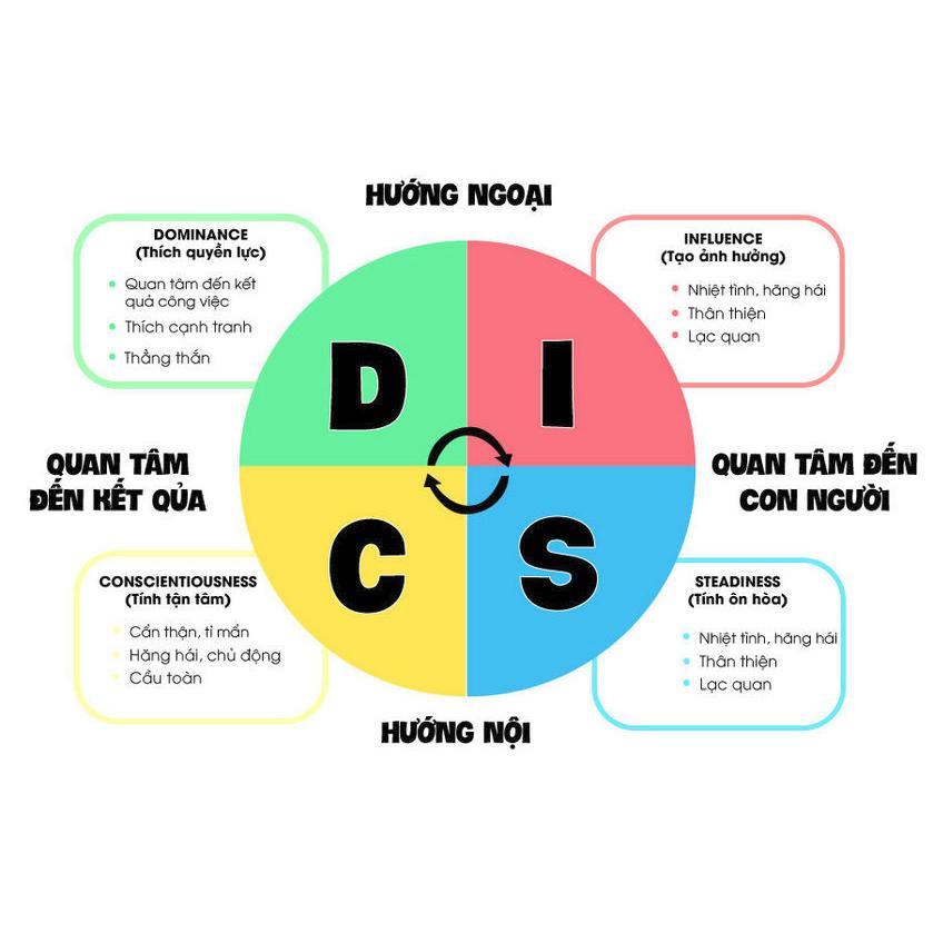 Sách - Ứng Dụng DISC Để Hiểu Từng Người Xung Quanh Bạn Trong Công Việc