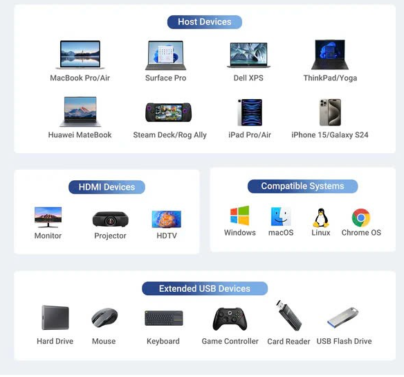 Cáp chuyển USB-C sang HDMI + 2 x USB 3.0 +   USB-C 3.2 +  RJ45 + PD100W Ugreen 45000 - Hàng chính hãng