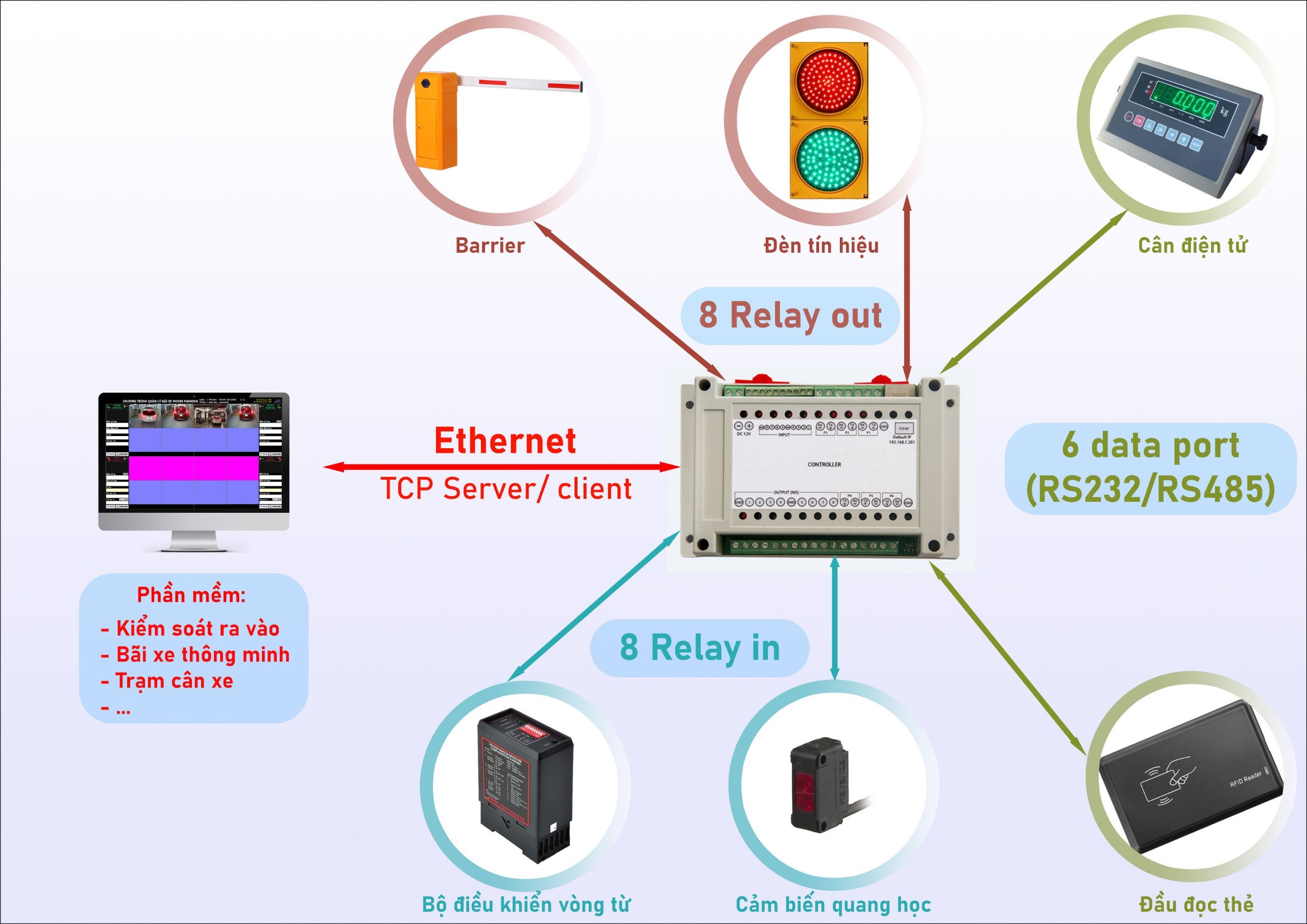 THIẾT BỊ điều khiển đa năng - dùng trong CÔNG NGHIỆP 6 ports RS232 - Hàng chính hãng AITECH