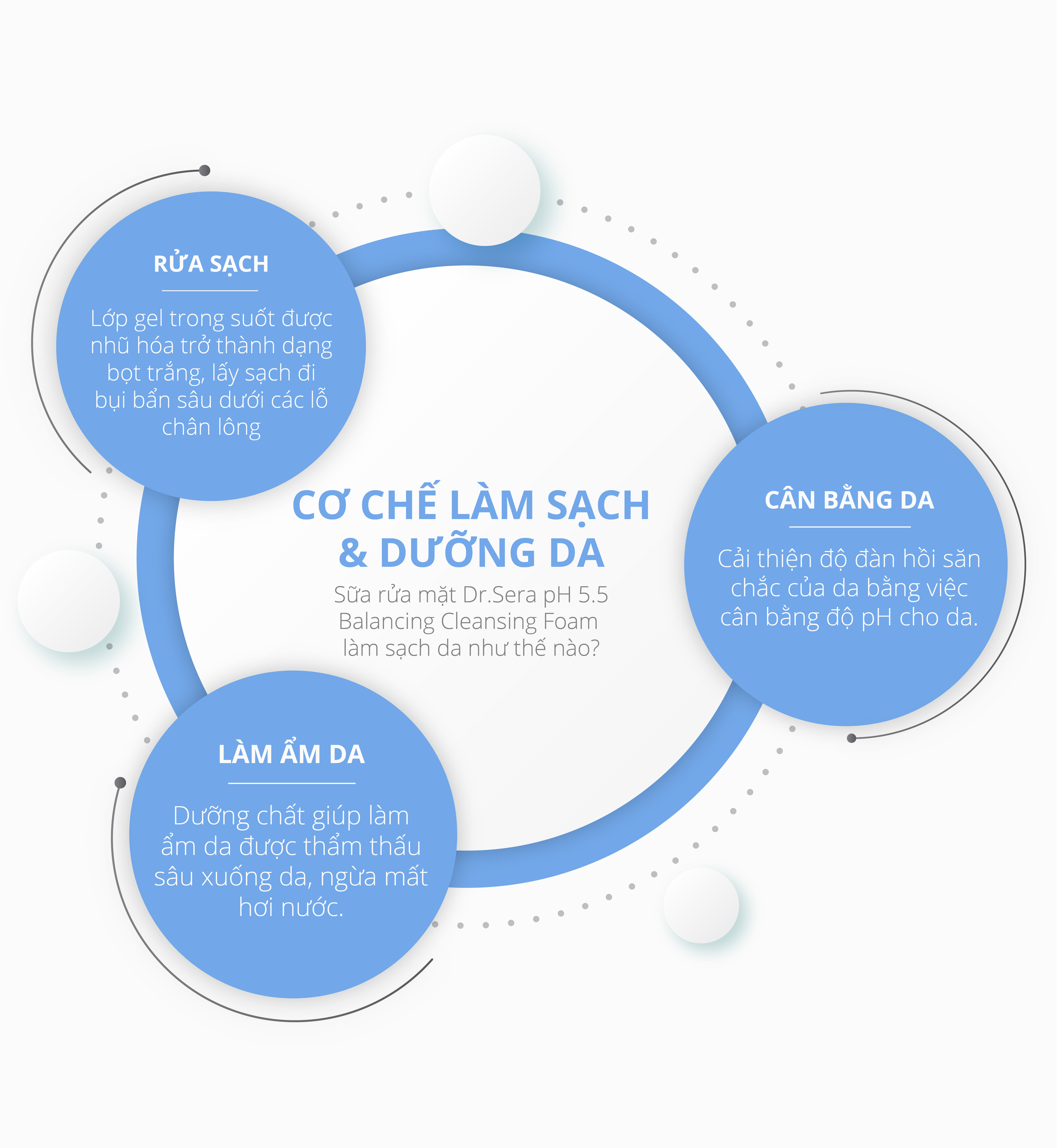 Sữa rửa mặt làm sạch sâu - pH 5.5 - dưỡng ẩm tối đa - da săn chắc Dr.Sera pH 5.5 Balancing Cleansing Foam