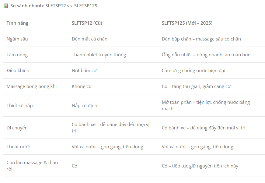 Bồn ngâm chân massage cao cấp USA 6 con lăn tự động, vòi phun massage, Serenelife SLIFTSP12 nhập khẩu