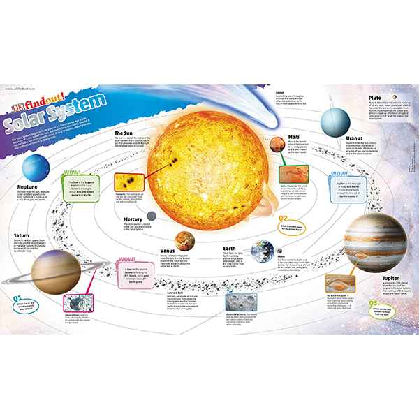 Dkfindout! Poster Solar System